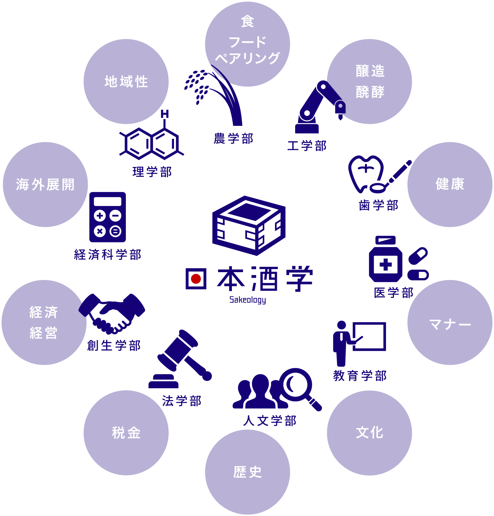 日本酒学イメージ図 | 日本酒学センター